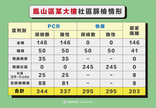 ▲鳳山某大樓爆群聚，擴大匡列採檢情形。（圖／記高雄市政府）