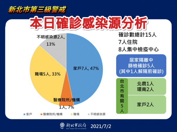 ▲雙北確診數首度出現黃金交叉。（圖／翻攝直播）