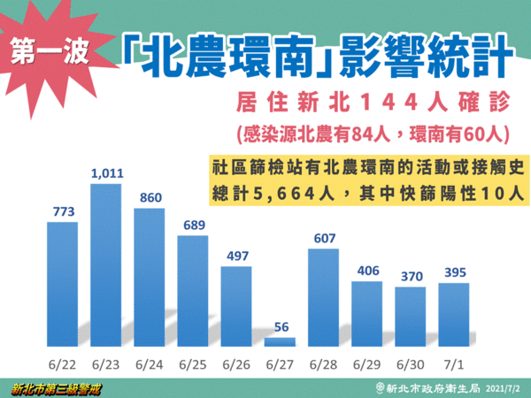 ▲雙北確診數首度出現黃金交叉。（圖／翻攝直播）