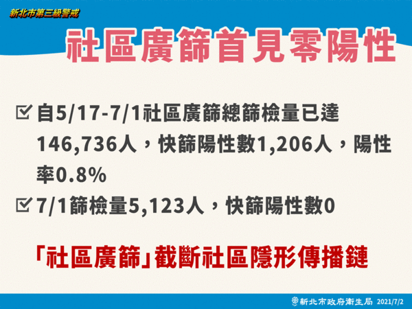 ▲雙北確診數首度出現黃金交叉。（圖／翻攝直播）