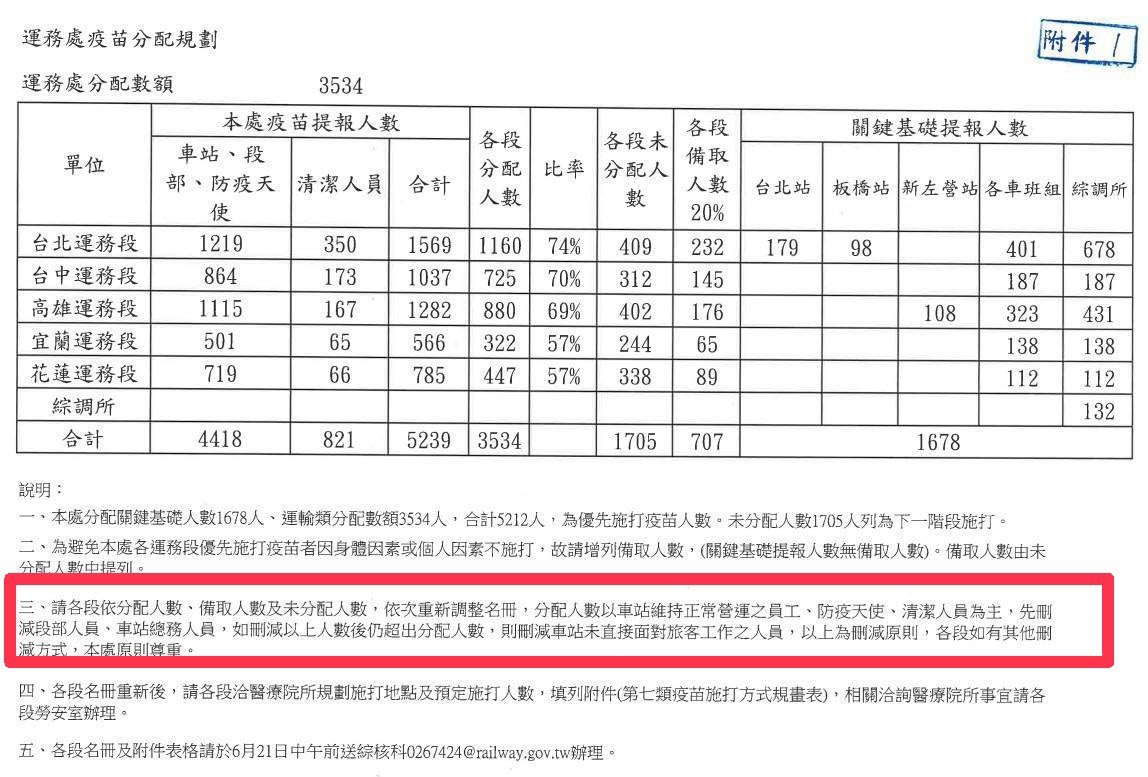 ▲台鐵疫苗分配規劃。（圖／產工）