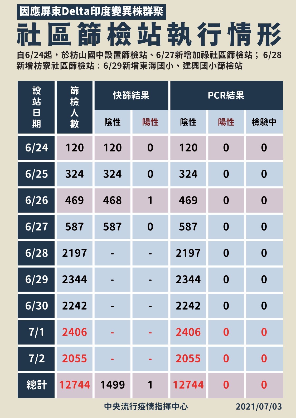 ▲▼0703屏東枋寮篩檢節國。（圖／指揮中心提供）