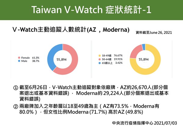 ▲▼Taiwan V-Watch症狀統計1-5。（圖／指揮中心提供）