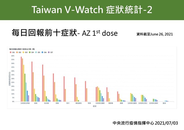 ▲▼Taiwan V-Watch症狀統計1-5。施打AZ疫苗後每日回報前十症狀。（圖／指揮中心提供）