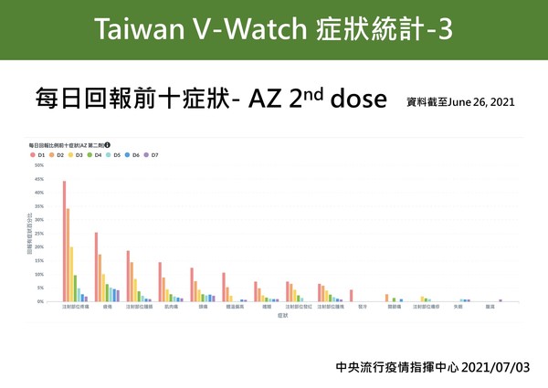 ▲▼Taiwan V-Watch症狀統計1-5。施打AZ疫苗後每日回報前十症狀。（圖／指揮中心提供）