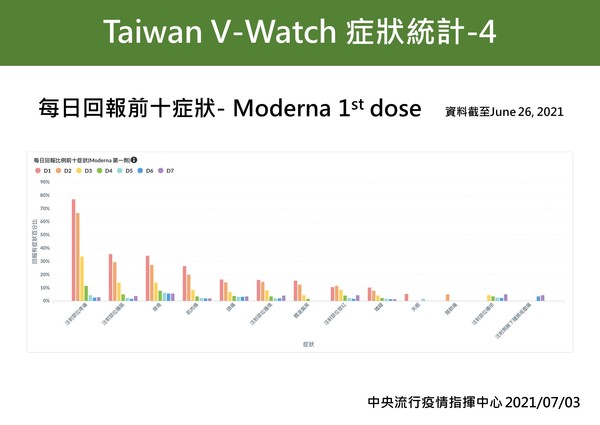 ▲▼Taiwan V-Watch症狀統計1-5。施打莫德納疫苗後每日回報前十症狀。（圖／指揮中心提供）