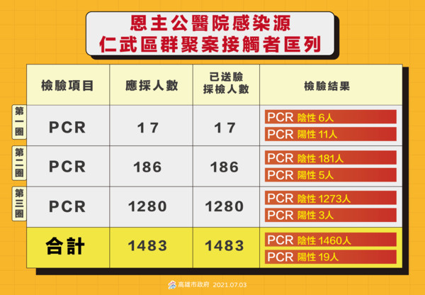 ▲▼高雄3日 。（圖／高雄市政府）