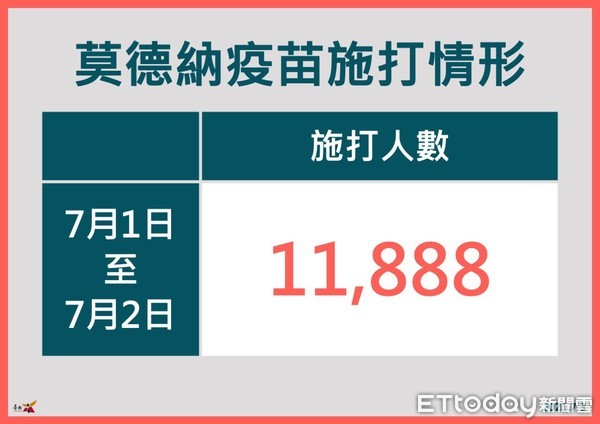 ▲台南市長黃偉哲指出，莫德納疫苗7月5日起開放70歲以上長者及60歲以上具原住民身分者，8日起則開放65歲以上長者及55歲以上具原住民身分者接種疫苗。（圖／記者林悅翻攝，下同）