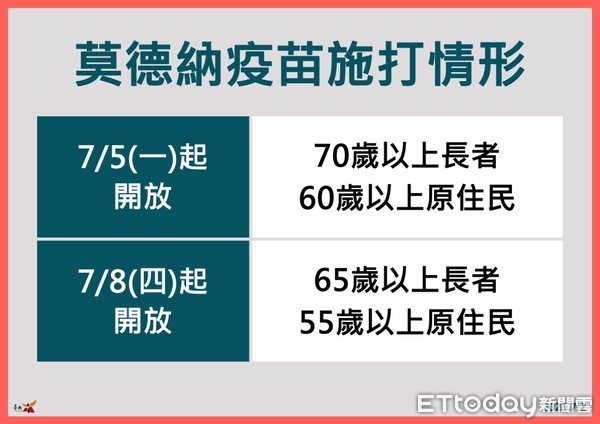 ▲台南市長黃偉哲指出，莫德納疫苗7月5日起開放70歲以上長者及60歲以上具原住民身分者，8日起則開放65歲以上長者及55歲以上具原住民身分者接種疫苗。（圖／記者林悅翻攝，下同）