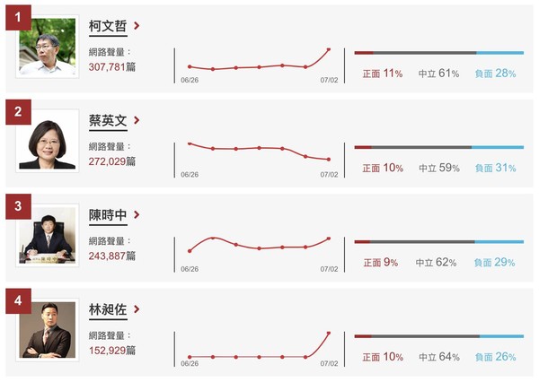 ▲▼林昶佐網路聲量飆高。（圖／網路溫度計）