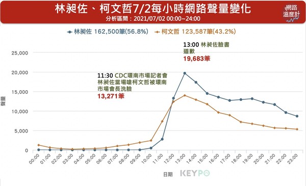 ▲▼林昶佐網路聲量飆高。（圖／網路溫度計）