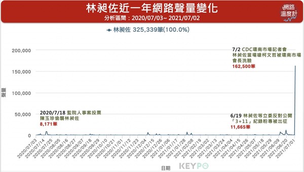 ▲▼林昶佐網路聲量飆高。（圖／網路溫度計）