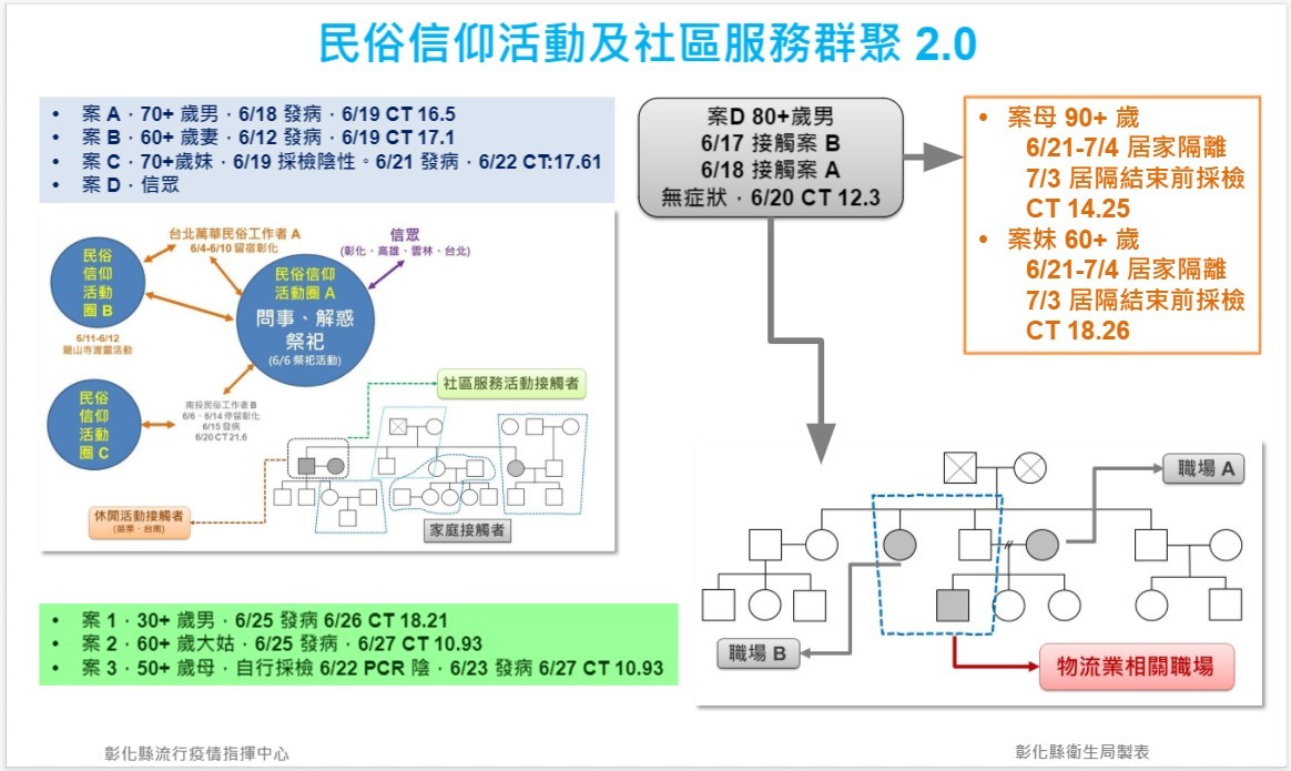 ▲▼彰化4日新增3例。（圖／縣府提供）