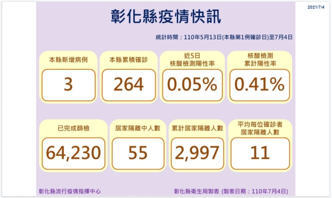 ▲▼彰化4日新增3例。（圖／縣府提供）