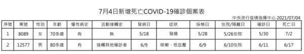 ▲▼0704確診死亡人數。（圖／指揮中心提供）