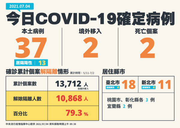 ▲▼0704確診人數、分布。（圖／指揮中心提供）