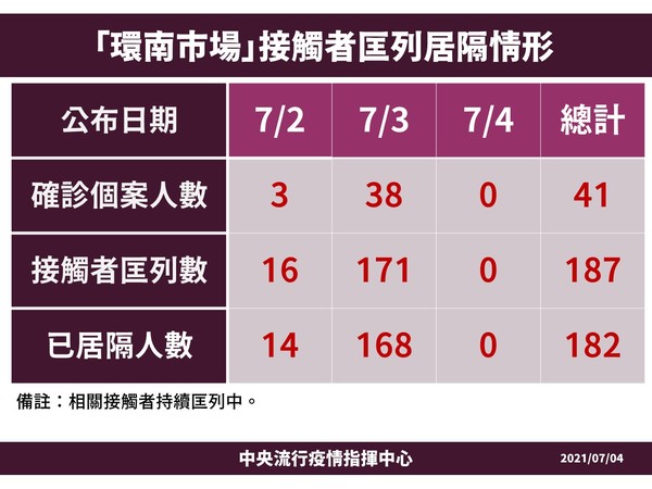 ▲▼0704環南市場接觸者況列情形。（圖／指揮中心提供）