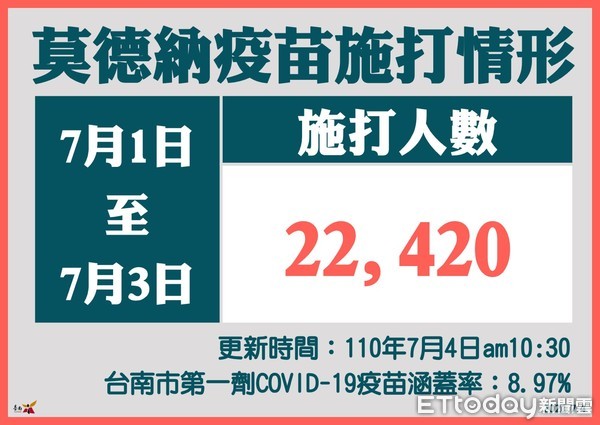 ▲台南市長黃偉哲指出，台南市統計1至3日止已接種22420人，台南市第1劑COVID-19疫苗涵蓋率為8.97％。（圖／記者林悅翻攝，下同）
