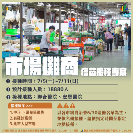 快訊／柯文哲宣布：北市市場攤商1萬8880人明打疫苗　中正萬華優先 |