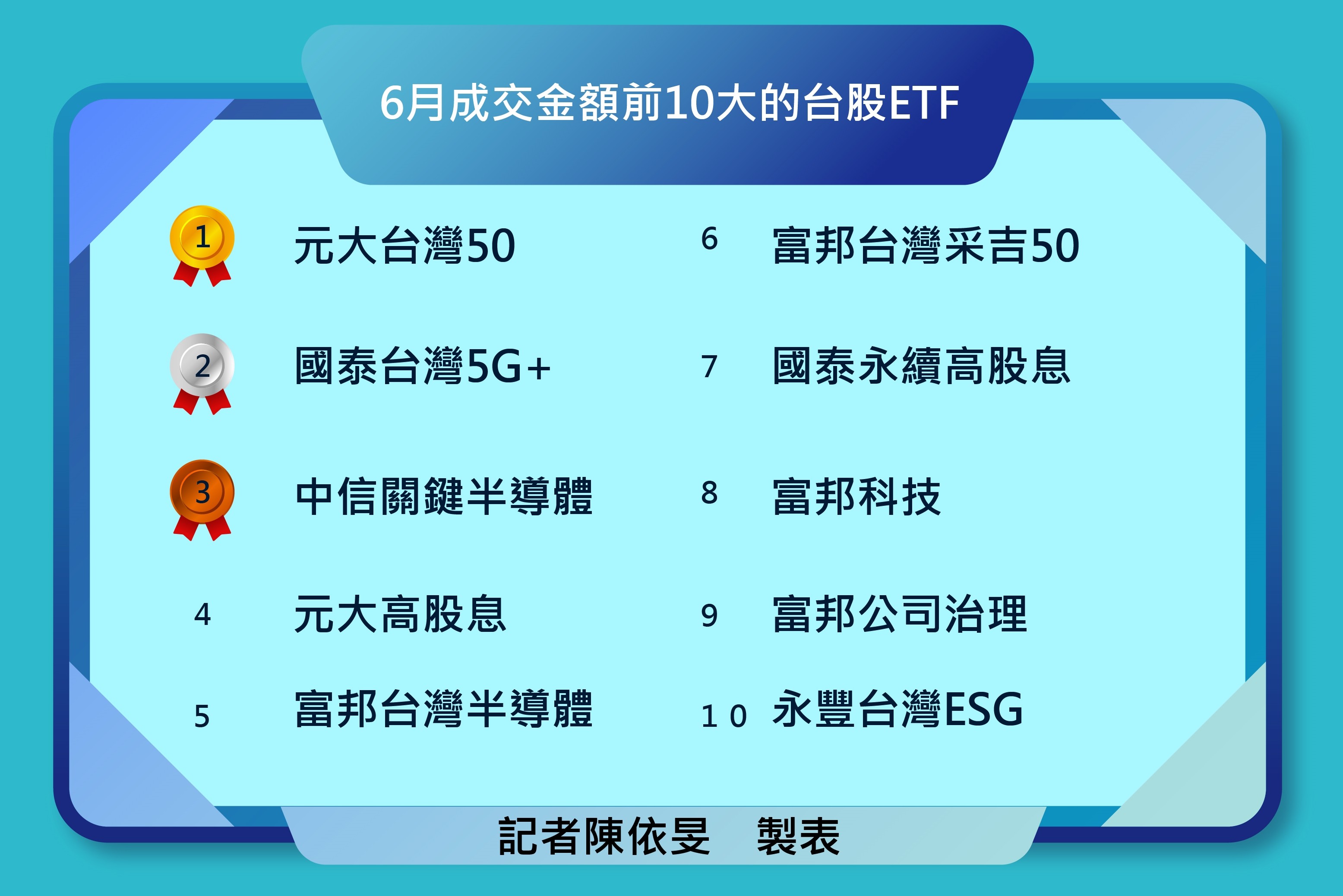 ▲6月成交金額前10大台股ETF出爐。（圖／記者陳依旻製表）