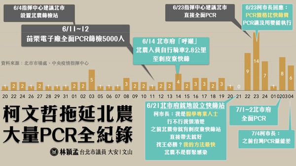 ▲▼北市PCR政策時間軸。（圖／翻攝林穎孟臉書）