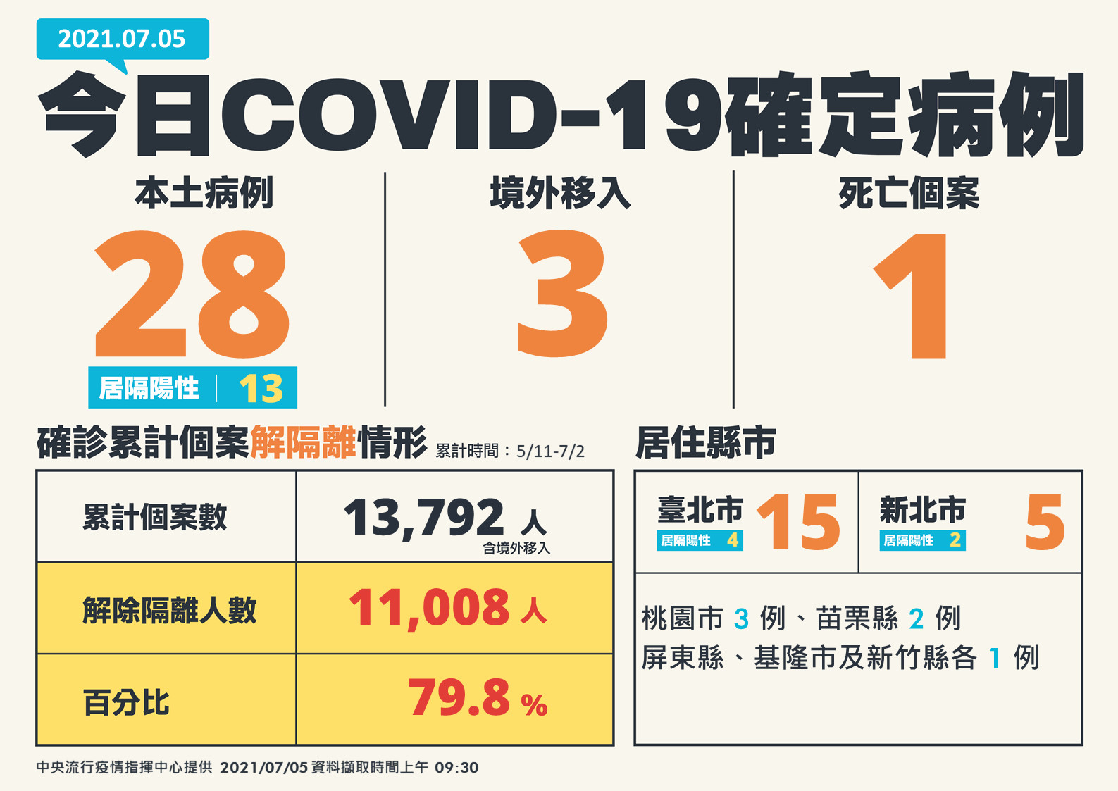 ▲▼0705確診人數、分布。（圖／指揮中心提供）