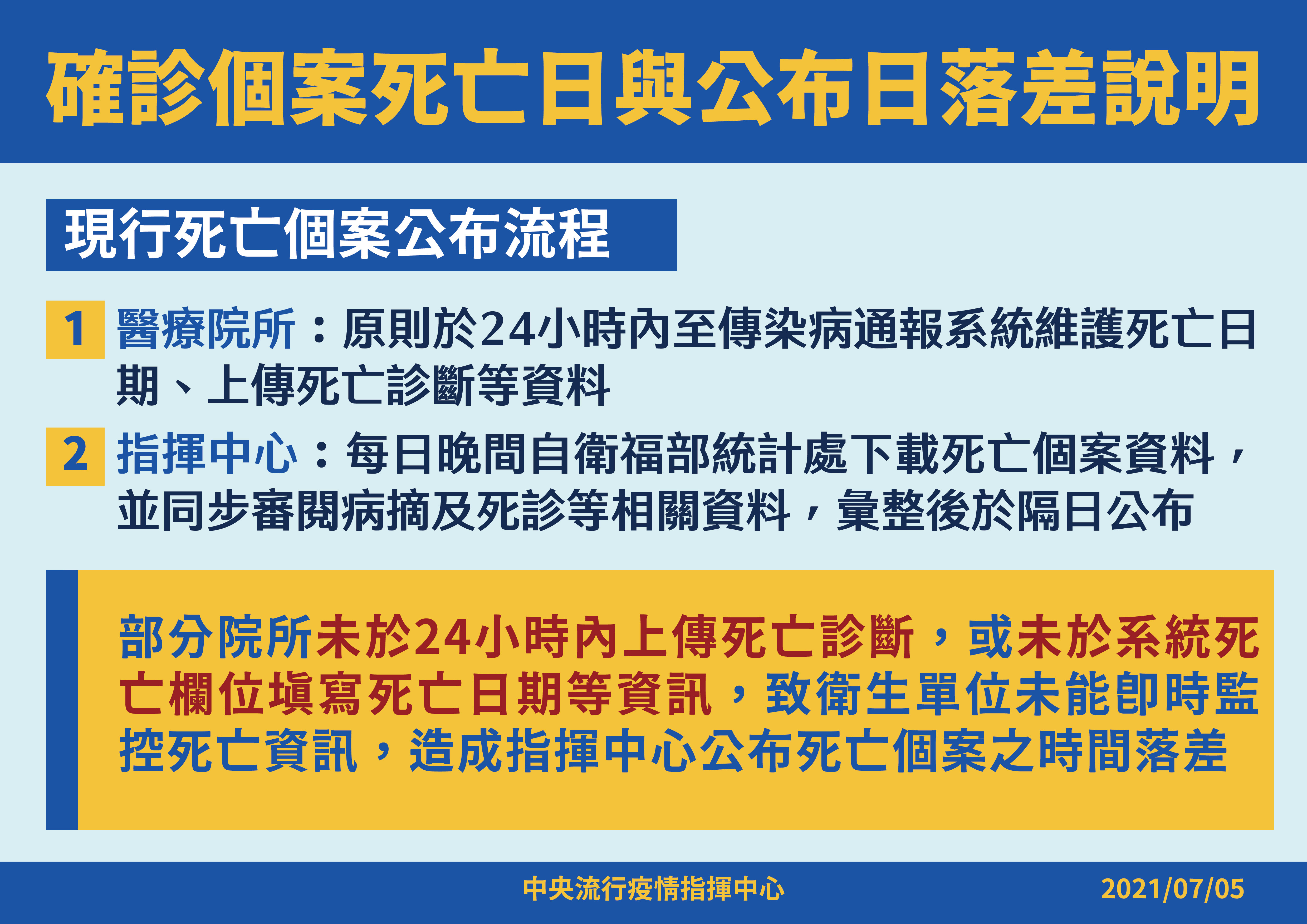 ▲▼0705確診個案死亡日與公布日落差說明。（圖／指揮中心提供）