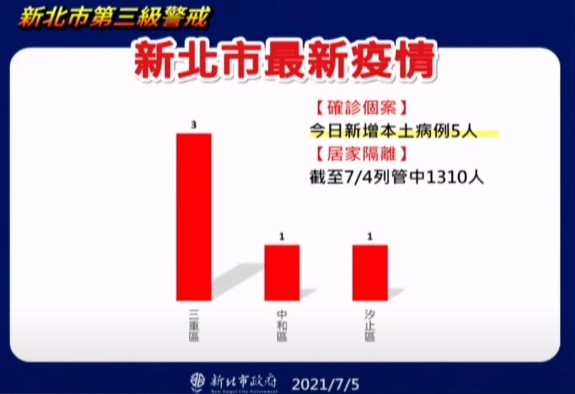 ▲▼新北防疫0705。（圖／翻攝直播）