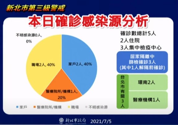 ▲▼新北防疫0705。（圖／翻攝直播）