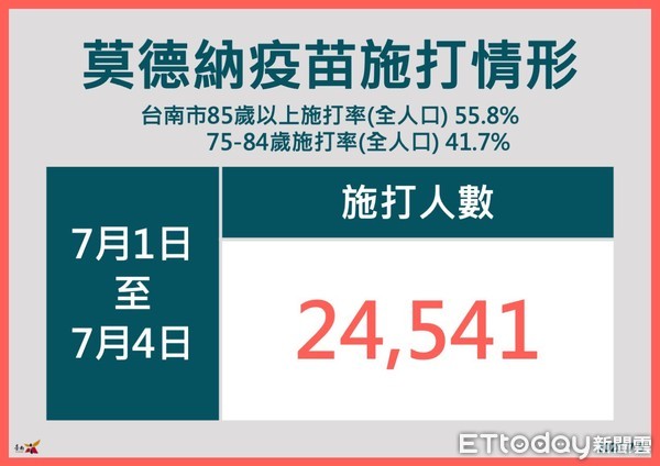 ▲台南市85歲以上全人口施打比率55.8％，台南市長黃偉哲請70歲以上長者躍施打疫苗。（圖／記者林悅翻攝，下同）