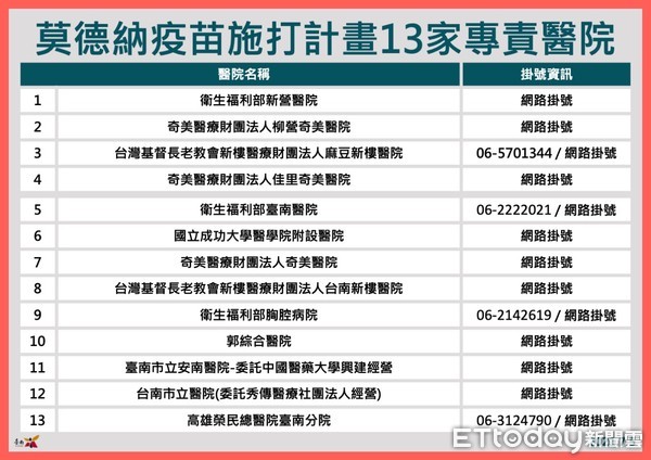 ▲台南市85歲以上全人口施打比率55.8％，台南市長黃偉哲請70歲以上長者躍施打疫苗。（圖／記者林悅翻攝，下同）