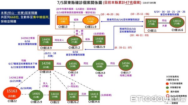 ▲案「15163」關係圖            。（圖／屏東縣政府提供，以下同）