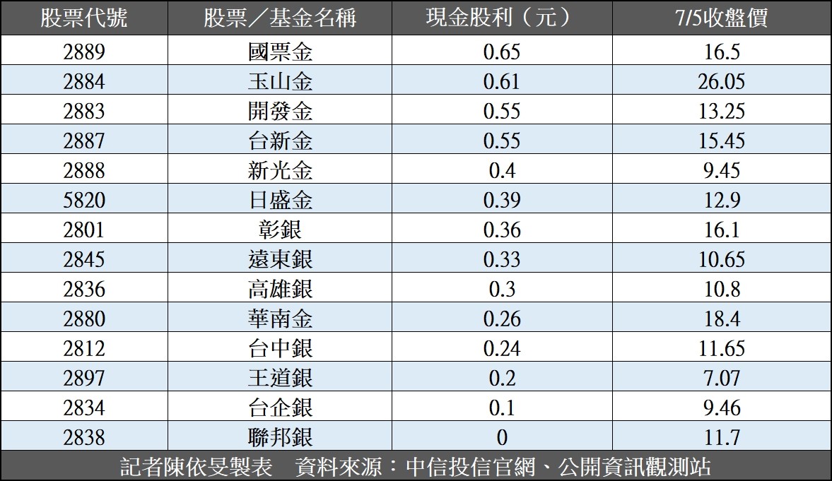 ▲00882與金融股配息比較。（圖／記者陳依旻製表，點圖可放大）