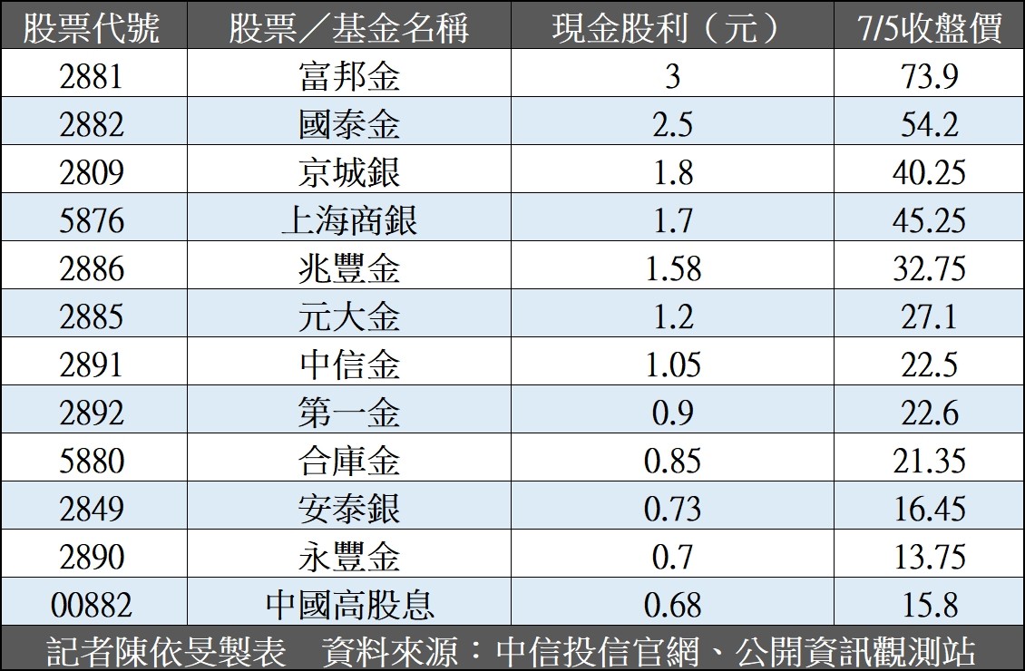 台股etf最新配息00882暫居第一 Pk25檔金融股結果出爐 Ettoday財經雲 Ettoday新聞雲