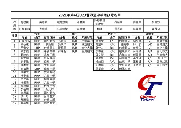 ▲U23培訓名單1。（圖／棒協提供）