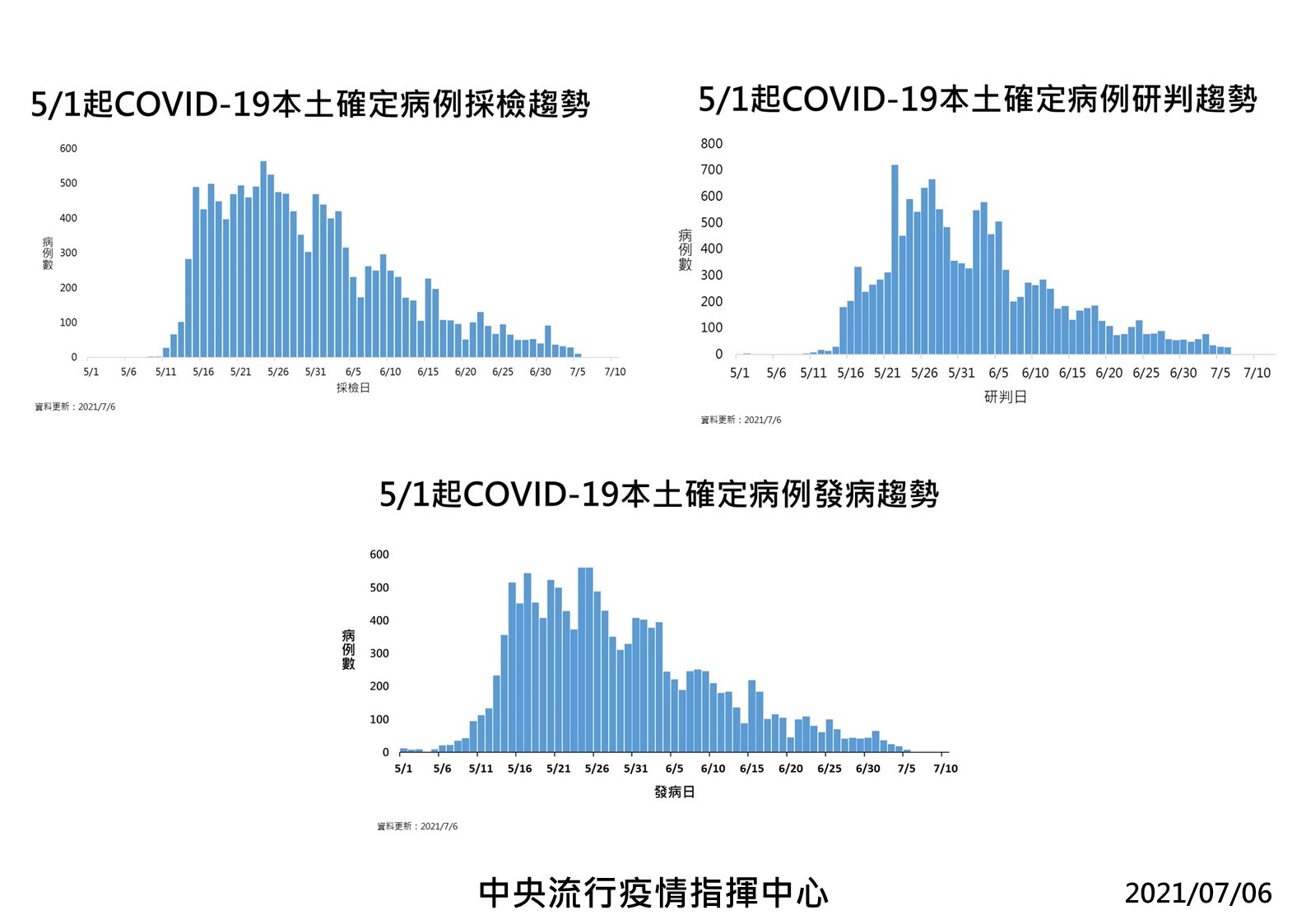 ▲▼0706疫情趨勢。（圖／指揮中心提供）