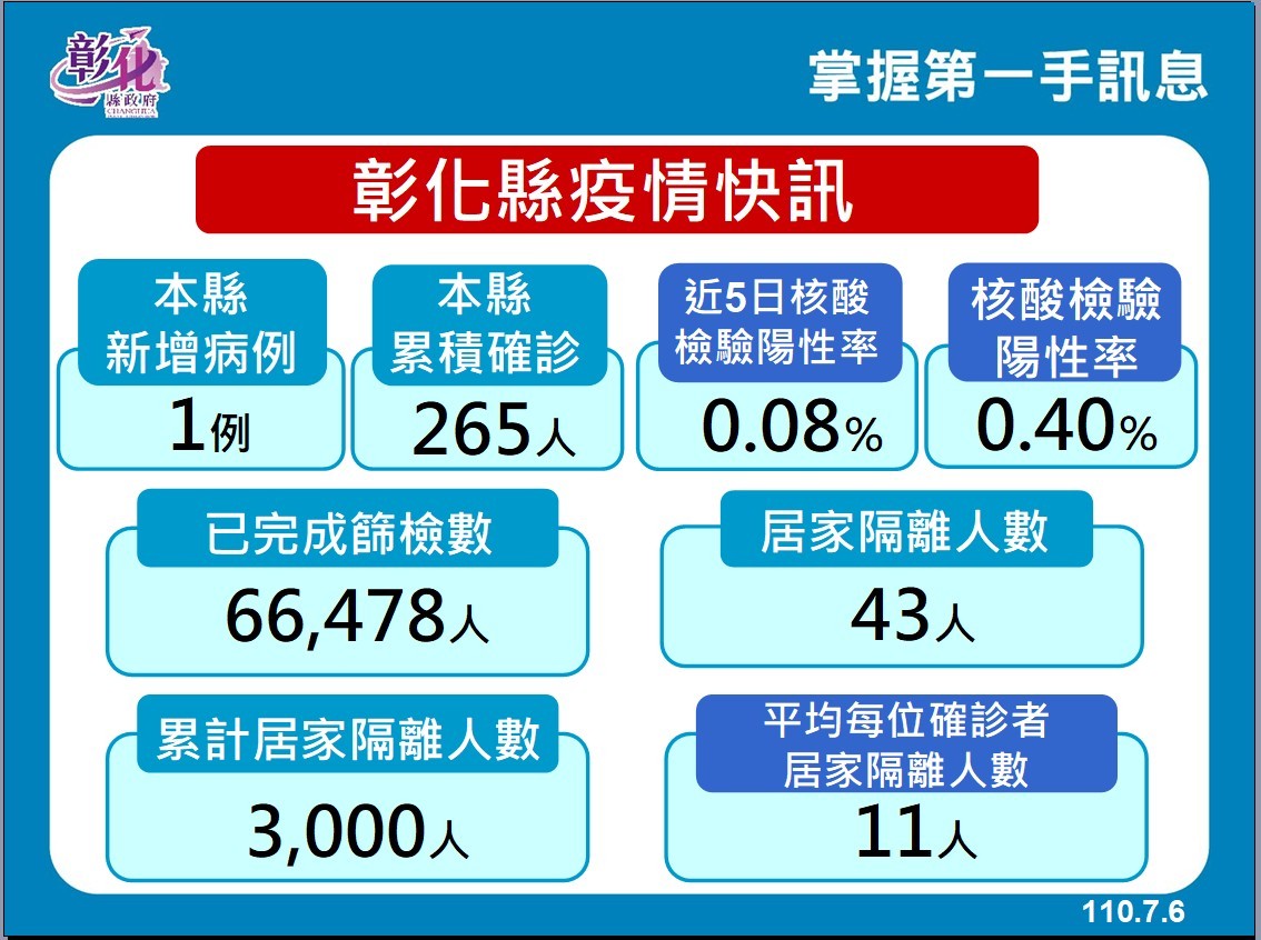 ▲▼彰化縣政府7月6日防疫線上記者會。（圖／彰化縣政府提供）