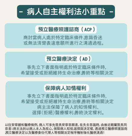 ▲ 病主法與安寧醫療區別、病主法重點。圖/ 善耕365重製。資料來源/衛福部、臺北市立聯合醫院。