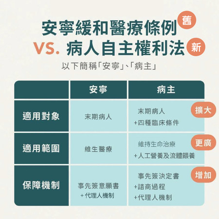 ▲ 病主法與安寧醫療區別、病主法重點。圖/ 善耕365重製。資料來源/衛福部、臺北市立聯合醫院。