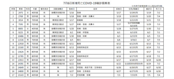 ▲▼0706死亡個案表。（圖／指揮中心提供）