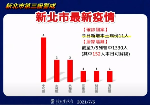 ▲▼新北防疫0706。（圖／翻攝直播）