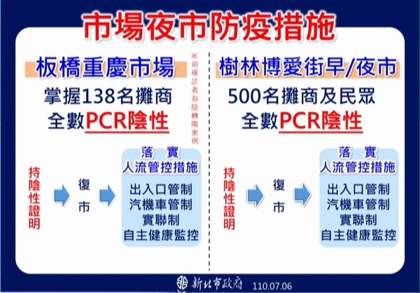 ▲▼新北7/6最新疫情。（圖／翻攝直播）