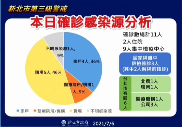 ▲▼新北7/6最新疫情。（圖／翻攝直播）