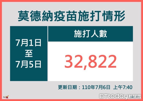 ▲台南市長黃偉哲指出，台南市自5日起開放70歲以上長者及60歲以上具原住民身分者接種疫苗，8日起開放65歲以上長者及55歲以上具原住民身分者施打。（圖／記者林悅翻攝，下同）