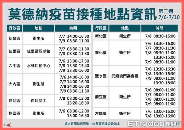 ▲台南市長黃偉哲指出，台南市自5日起開放70歲以上長者及60歲以上具原住民身分者接種疫苗，8日起開放65歲以上長者及55歲以上具原住民身分者施打。（圖／記者林悅翻攝，下同）