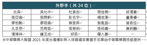 ▲中華職棒2021年新人選秀名單。（圖／翻攝自中職表格）