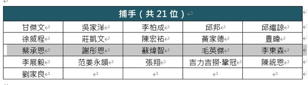 ▲中華職棒2021年新人選秀名單捕手。（圖／翻攝自中職表格）