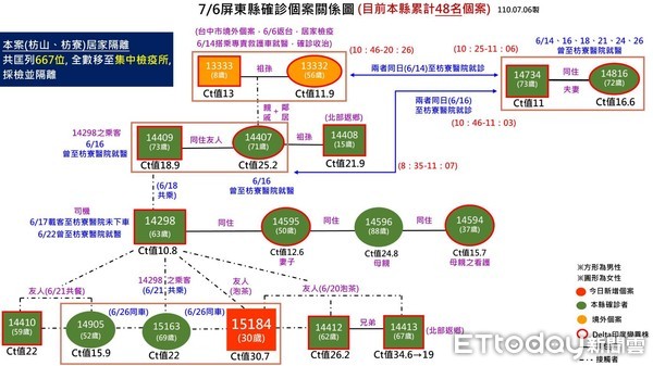 ▲屏東6日新增案號「151840」感染關係圖             。（圖／屏東縣政府提供，以下同）