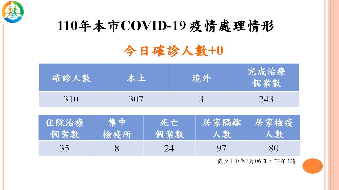 ▲0706基隆市新冠肺炎疫情處理情形。（圖／基隆市政府提供）