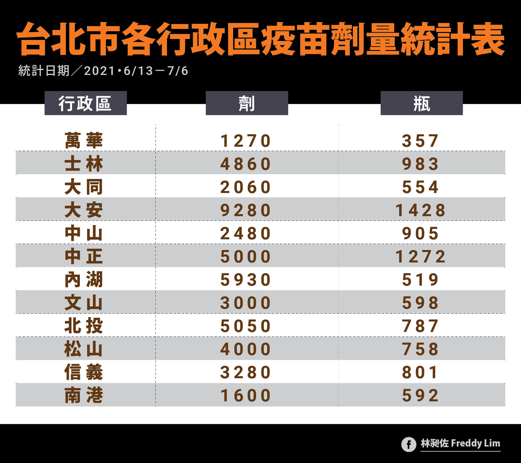 ▲▼台北市各行政區疫苗劑量統計表。（圖／翻攝自Facebook／林昶佐）